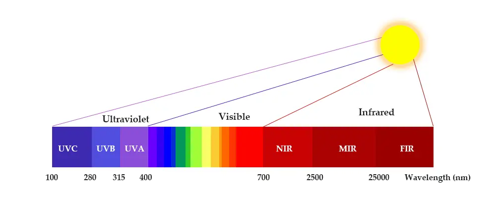 Infrared spectrum chart showing NIR, MIR, and FIR wavelengths in the full spectrum used by Wizzisaunas.