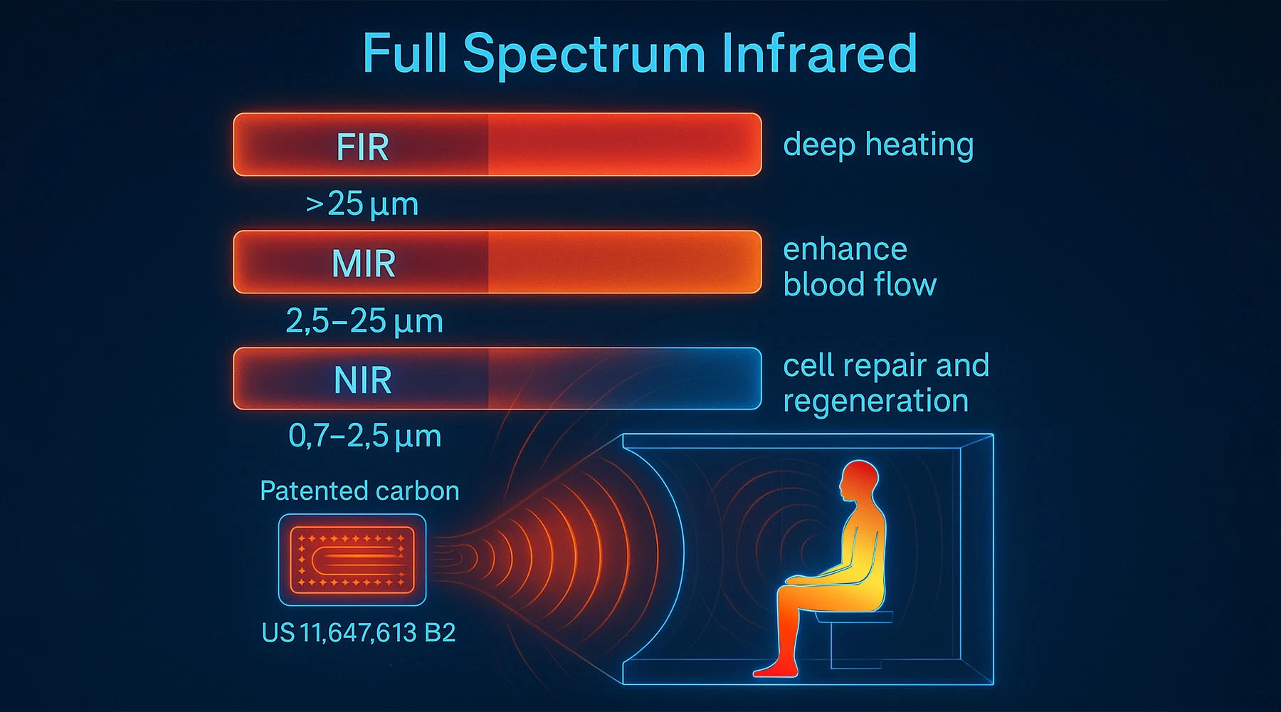 Full-spectrum infrared sauna showing far-infrared (FIR), mid-infrared (MIR), and near-infrared (NIR) wavelengths with patented carbon crystal matrix design